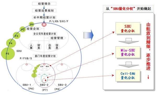 阿米巴经营推行