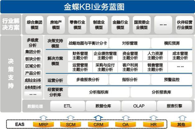 金蝶 商业智能（ BI ）