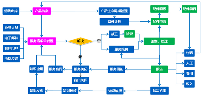 金蝶crm解决方案