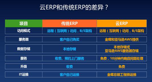 金蝶云ERP