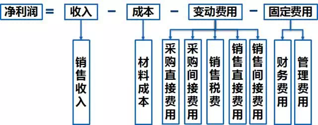 运营魔方